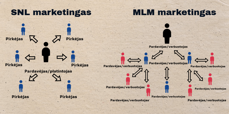 SNL ir MLM marketingų schemos