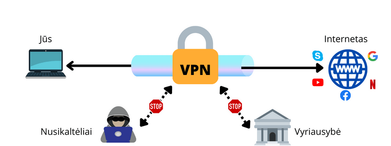 VPN veikimo principas